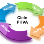Ciclo PHVA