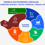 Modelo economia circular