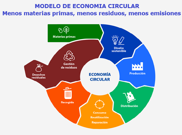 Modelo economia circular